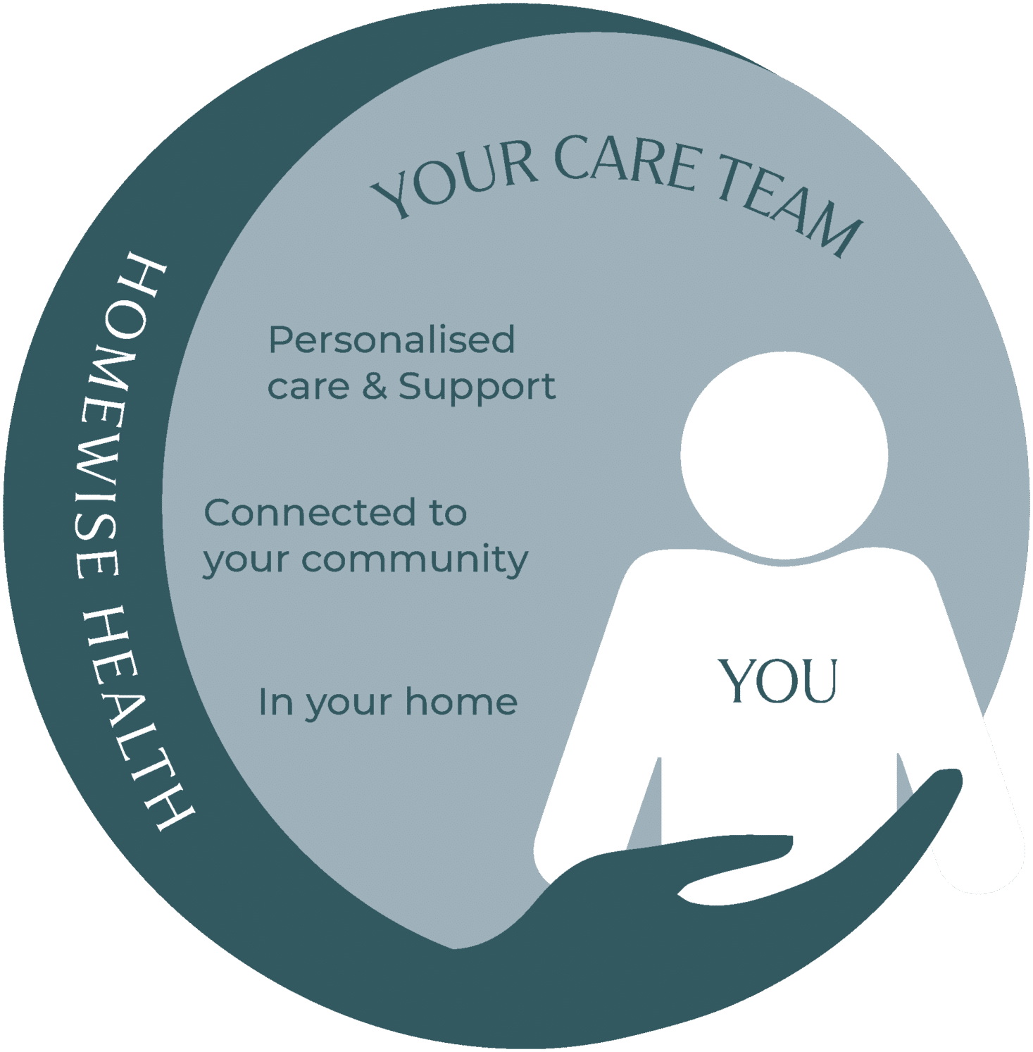 The HomeWise Health care model: a hand holding a figure labelled You, surrounded by Your Care Team, with personalised care and support, connected to your community, and in your home.